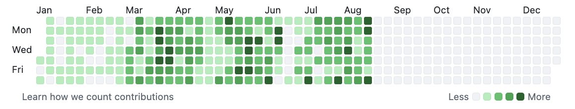 올해 GitHub 잔디